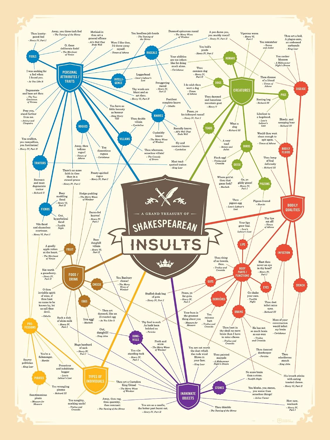 Curious Charts Commission Shakespeare Insults Gift Poster - Witty and Hilarious - Great Gift For All Lovers of Books, Regular Size 16x20 inches